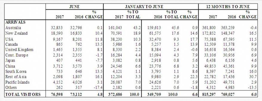 tourism statistics fiji